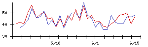 Ｓｃｈｏｏの値上がり確率推移