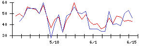 Ｓｙｎｓｐｅｃｔｉｖｅの値上がり確率推移