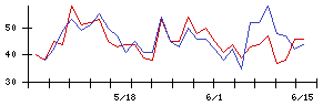 なとりの値上がり確率推移