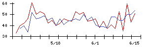 Ｈａｍｅｅの値上がり確率推移