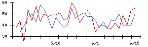 Ｃｏｍｉｎｉｘの値上がり確率推移