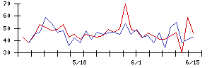 ＴＥＮＴＩＡＬの値上がり確率推移