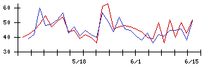 ＧＬＰ投資法人の値上がり確率推移