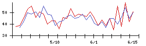 日本リート投資法人の値上がり確率推移