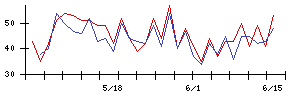 ＳＵＭＩＮＯＥの値上がり確率推移