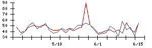 日本フエルトの値上がり確率推移