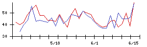 ソフトマックスの値上がり確率推移