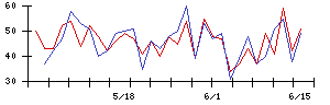ＳＨＩＦＴの値上がり確率推移