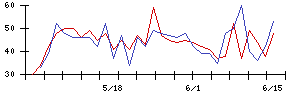 いい生活の値上がり確率推移