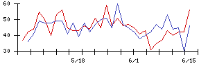 朝日ネットの値上がり確率推移