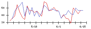 Ａｉｍｉｎｇの値上がり確率推移
