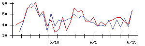ＪＩＧ−ＳＡＷの値上がり確率推移