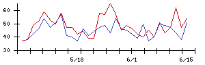 朝日印刷の値上がり確率推移