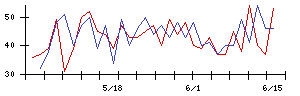 まぐまぐの値上がり確率推移