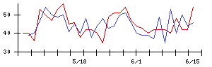ココナラの値上がり確率推移