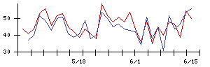 Ｉｎｓｔｉｔｕｔｉｏｎ　ｆｏｒ　ａ　Ｇｌｏｂａｌ　Ｓｏｃｉｅの値上がり確率推移
