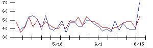 ＪＤＳＣの値上がり確率推移