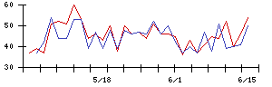 日本新薬の値上がり確率推移