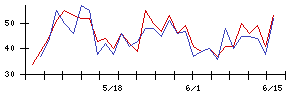 ＪＣＲファーマの値上がり確率推移