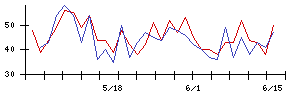ＡＶＩＬＥＮの値上がり確率推移