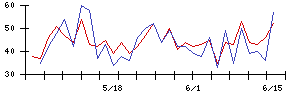 ＪＭＡＣＳの値上がり確率推移