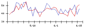 ＬＩＸＩＬの値上がり確率推移