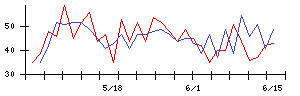 中西製作所の値上がり確率推移