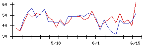 キーエンスの値上がり確率推移