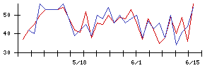 ＨＩＯＫＩの値上がり確率推移