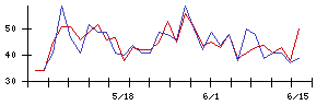 ＦＤＫの値上がり確率推移