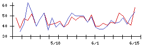 ＩＨＩの値上がり確率推移