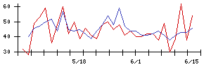名南Ｍ＆Ａの値上がり確率推移