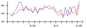 ＮｅｘＴｏｎｅの値上がり確率推移