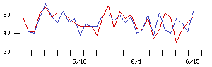 ＦＰＧの値上がり確率推移