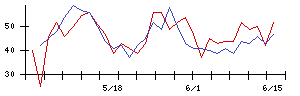 日新商事の値上がり確率推移