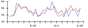 ＩＤＯＭの値上がり確率推移
