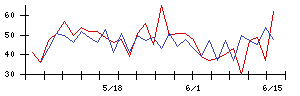 ＪＭＳの値上がり確率推移
