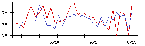 千趣会の値上がり確率推移