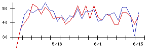 Ｊｏｓｈｉｎの値上がり確率推移