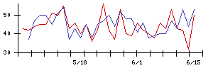 南日本銀行の値上がり確率推移