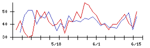 ＲＩＳＥの値上がり確率推移