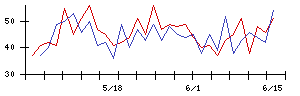 日本通信の値上がり確率推移