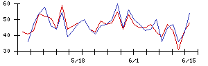 クオンツ総研ホールディングスの値上がり確率推移
