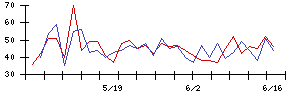 日本アクアの値上がり確率推移