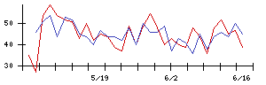 Ｌｉｂ　Ｗｏｒｋの値上がり確率推移