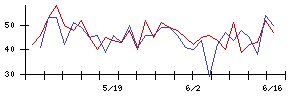 パルグループホールディングスの値上がり確率推移