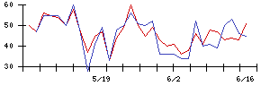 Ｓｙｎｓｐｅｃｔｉｖｅの値上がり確率推移