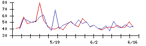 三越伊勢丹ホールディングスの値上がり確率推移