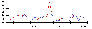 日本フエルトの値上がり確率推移