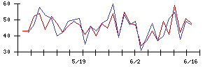 ＳＨＩＦＴの値上がり確率推移